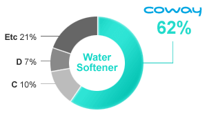 Market Share Water Softener
