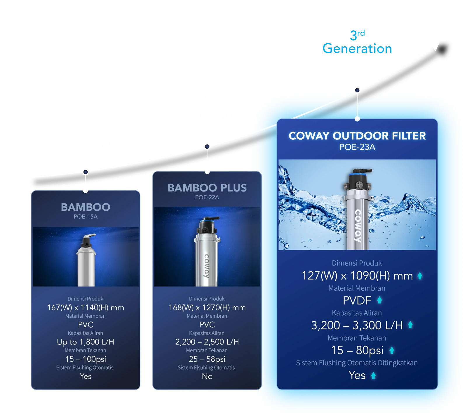 Coway Outdoor Filter Ditingkatkan dengan Desain Lebih Ramping dan Kuat